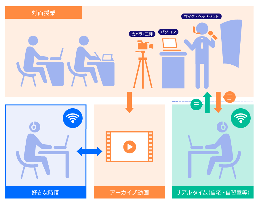 ハイフレックス型授業イメージ図