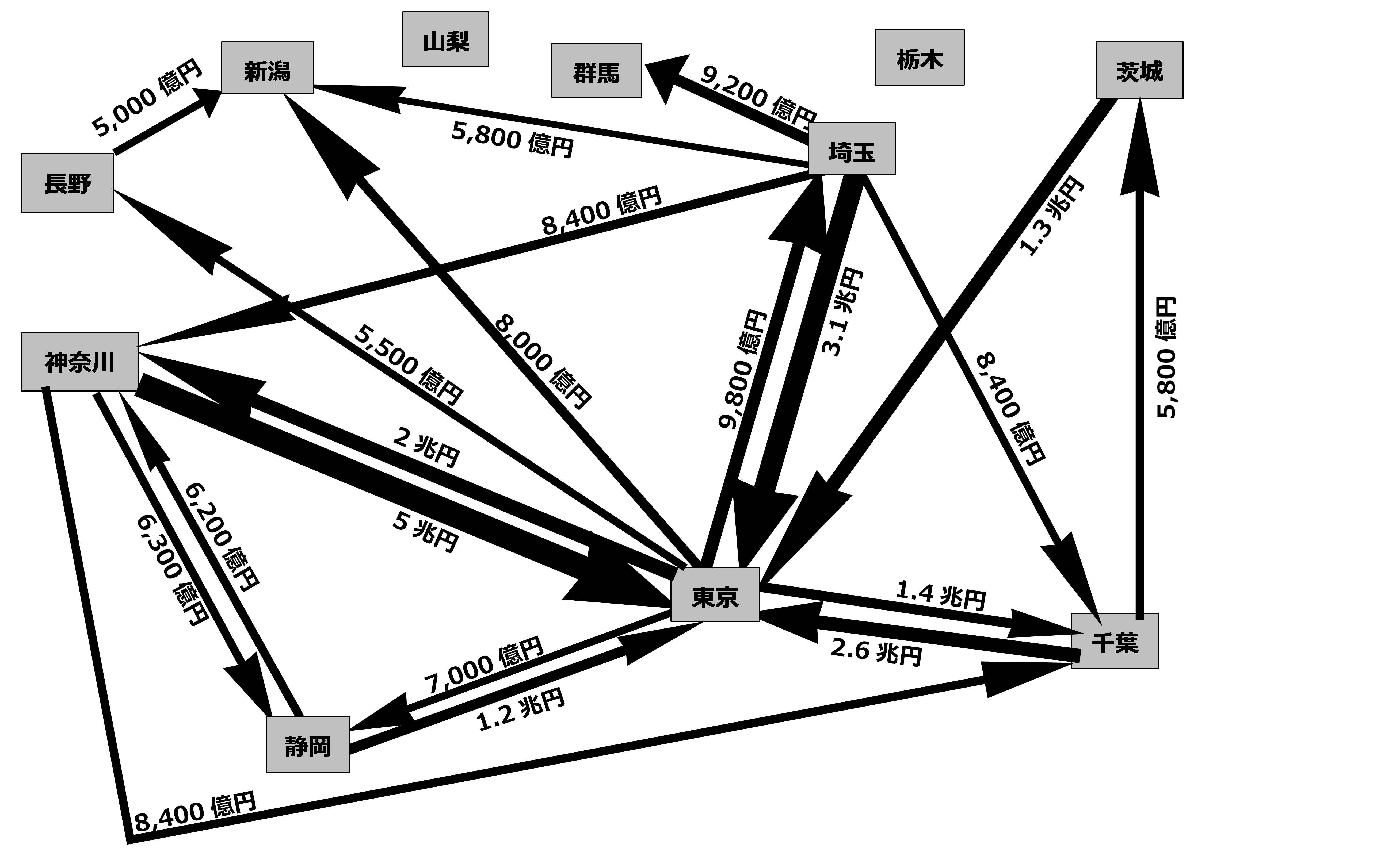 図：各地域本社の移出による誘発効果からみた地域間関係（須原・居城(2019) ）