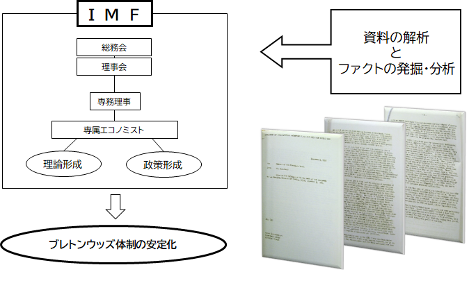 図：本研究の概要。右下の写真はIMF資料館所蔵の政策文書のサンプル。