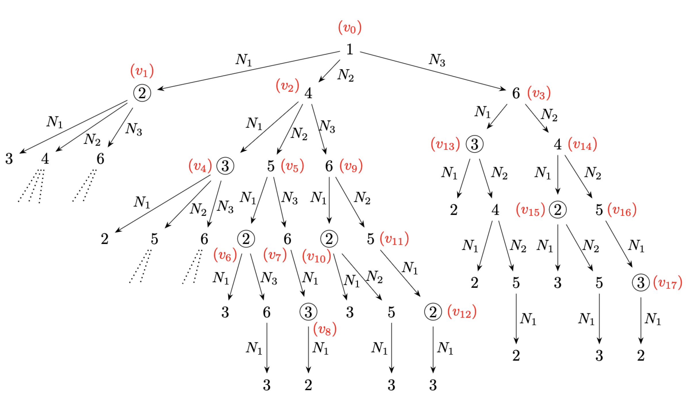 図：優先順位木の例